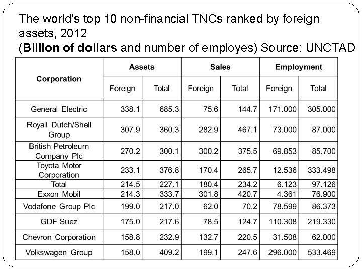 The world's top 10 non-financial TNCs ranked by foreign assets, 2012 (Billion of dollars