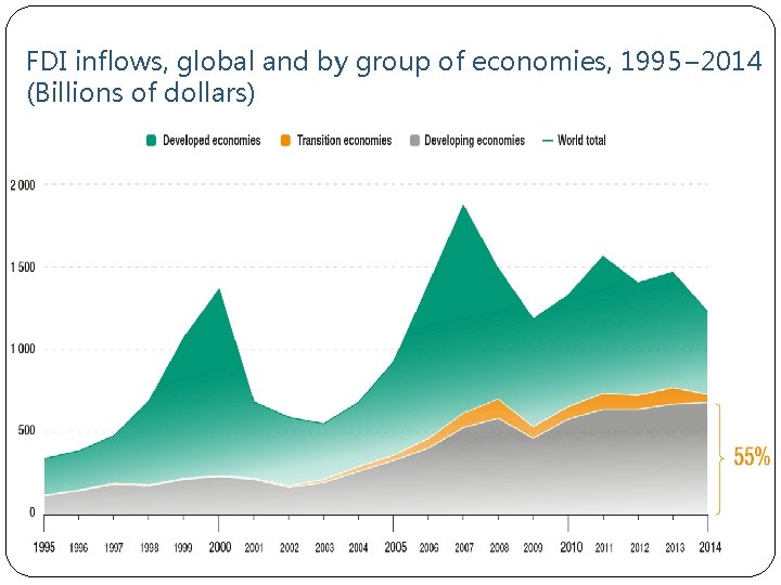 FDI inflows, global and by group of economies, 1995− 2014 (Billions of dollars) 