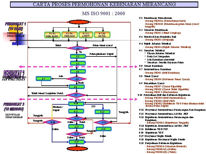 CARTA PROSES PERMOHONAN KEBENARAN MERANCANG MS ISO 9001 : 2000 PENERIMAAN PERMOHONAN 6. 1