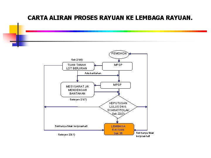 CARTA ALIRAN PROSES RAYUAN KE LEMBAGA RAYUAN. PEMOHON Sek. 21(6) TUAN TANAH LOT BERJIRAN