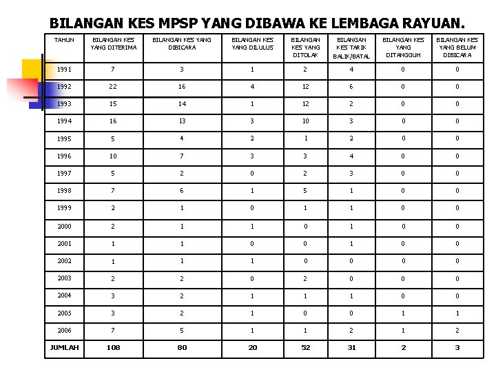 BILANGAN KES MPSP YANG DIBAWA KE LEMBAGA RAYUAN. TAHUN BILANGAN KES YANG DITERIMA BILANGAN