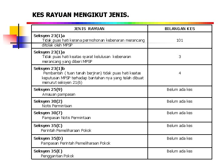 KES RAYUAN MENGIKUT JENIS RAYUAN BILANGAN KES Seksyen 23(1)a Tidak puas hati kerana permohonan