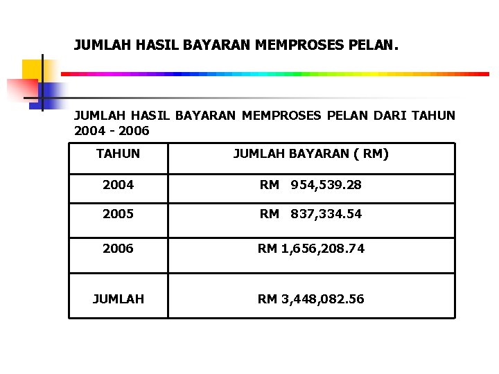 JUMLAH HASIL BAYARAN MEMPROSES PELAN. JUMLAH HASIL BAYARAN MEMPROSES PELAN DARI TAHUN 2004 -