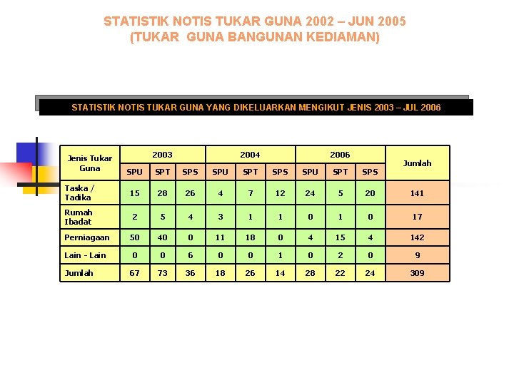 STATISTIK NOTIS TUKAR GUNA 2002 – JUN 2005 (TUKAR GUNA BANGUNAN KEDIAMAN) STATISTIK NOTIS