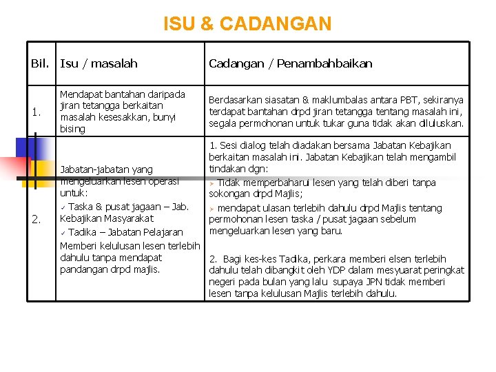 ISU & CADANGAN Bil. Isu / masalah Cadangan / Penambahbaikan 1. Mendapat bantahan daripada