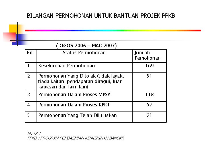 BILANGAN PERMOHONAN UNTUK BANTUAN PROJEK PPKB ( OGOS 2006 – MAC 2007) Bil Status