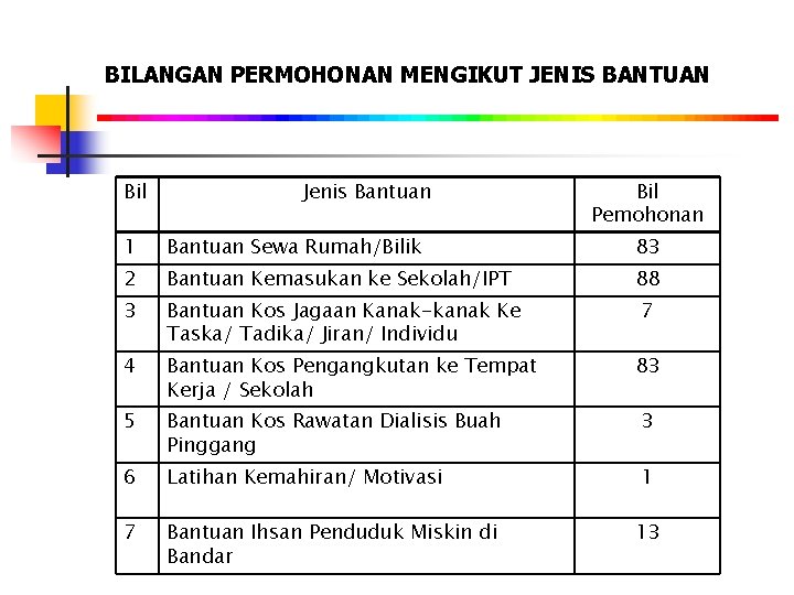 BILANGAN PERMOHONAN MENGIKUT JENIS BANTUAN Bil Jenis Bantuan Bil Pemohonan 1 Bantuan Sewa Rumah/Bilik