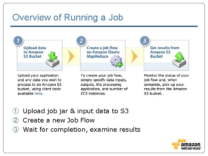 Overview of Running a Job ① Upload job jar & input data to S