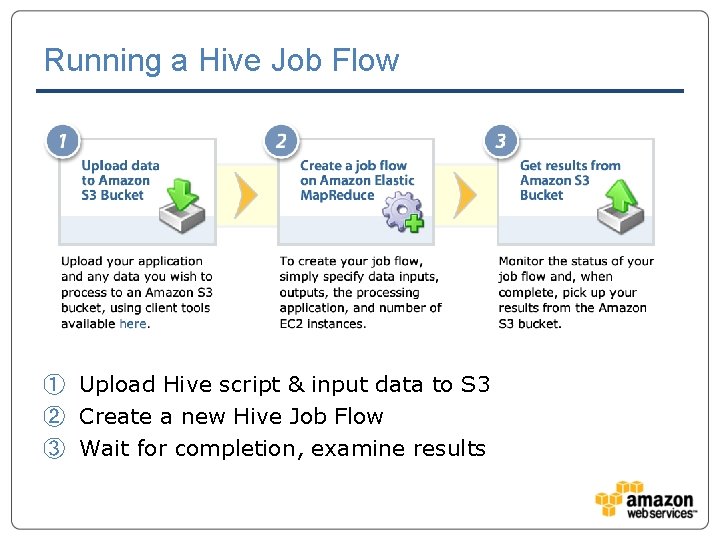 Running a Hive Job Flow ① Upload Hive script & input data to S