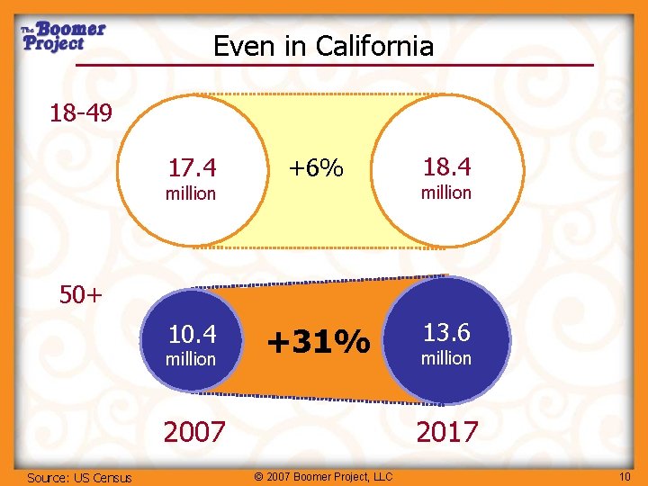 Even in California 18 -49 in California 18. 4 17. 4 Even +6% million