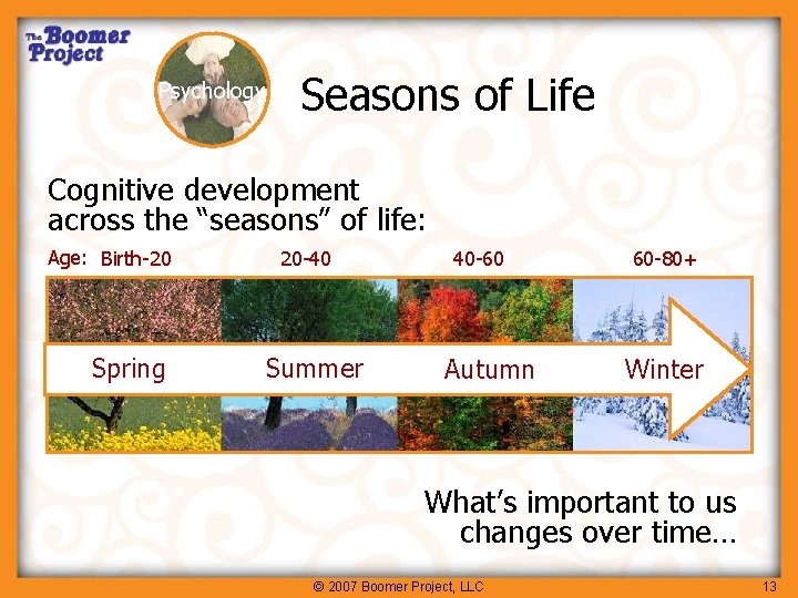 Psychology Seasons of Life Cognitive development across the “seasons” of life: Age: Birth-20 Spring