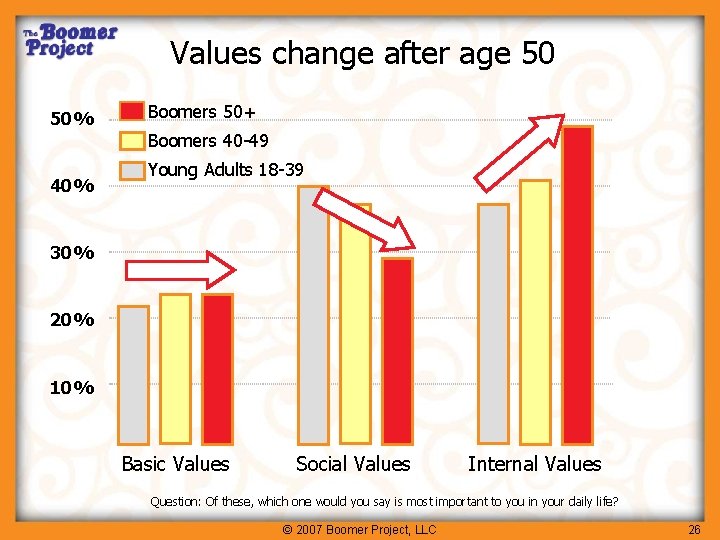 Values change after age 50 50% Boomers 50+ Boomers 40 -49 40% Young Adults
