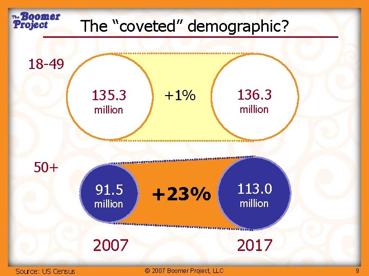 The “coveted” demographic? 18 -49 135. 3 +1% 136. 3 +23% 113. 0 The