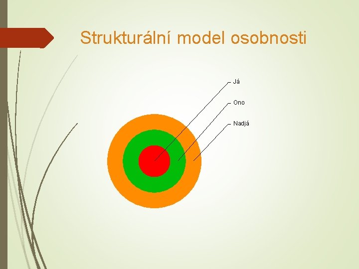 Strukturální model osobnosti Já Ono Nadjá 