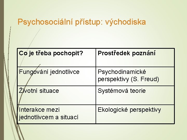 Psychosociální přístup: východiska Co je třeba pochopit? Prostředek poznání Fungování jednotlivce Psychodinamické perspektivy (S.
