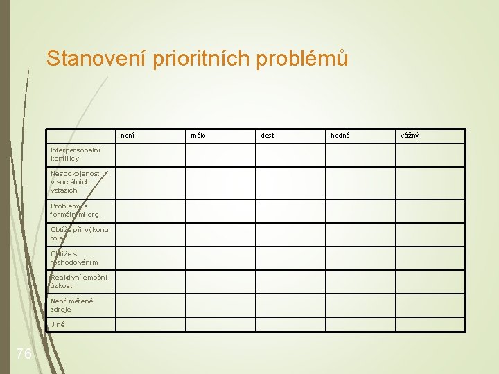 Stanovení prioritních problémů není Interpersonální konflikty Nespokojenost v sociálních vztazích Problémy s formálními org.