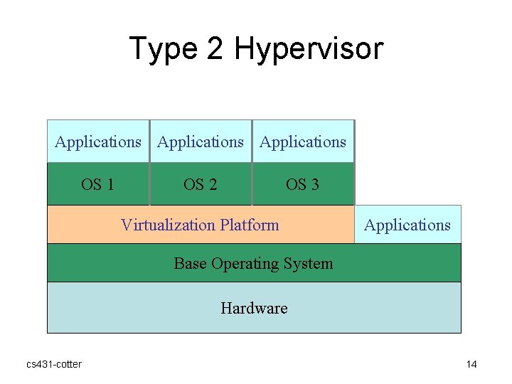 Type 2 Hypervisor Applications OS 1 OS 2 OS 3 Virtualization Platform Applications Base