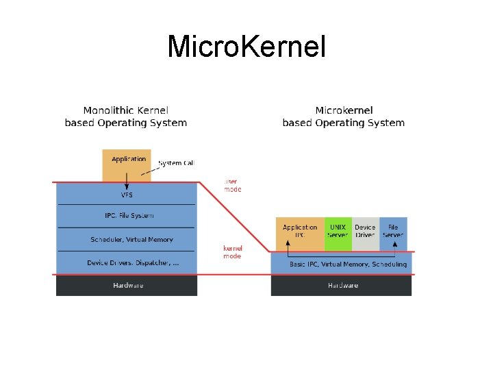 Micro. Kernel 