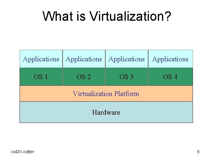 What is Virtualization? Applications OS 1 OS 2 OS 3 Applications OS 4 Virtualization
