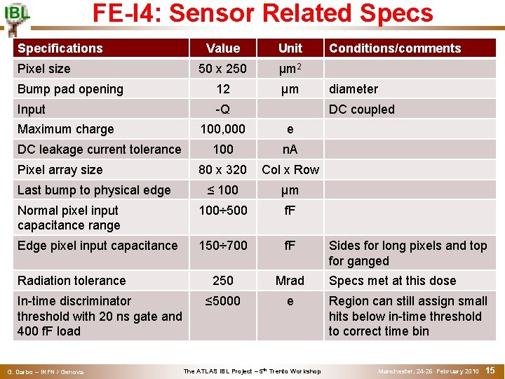FE-I 4: Sensor Related Specs Specifications Value Unit 50 x 250 µm 2 Bump