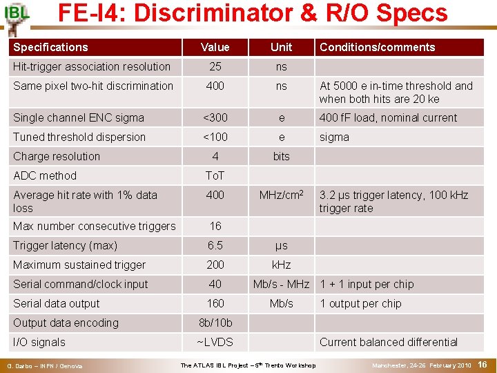 FE-I 4: Discriminator & R/O Specs Specifications Value Unit Hit-trigger association resolution 25 ns