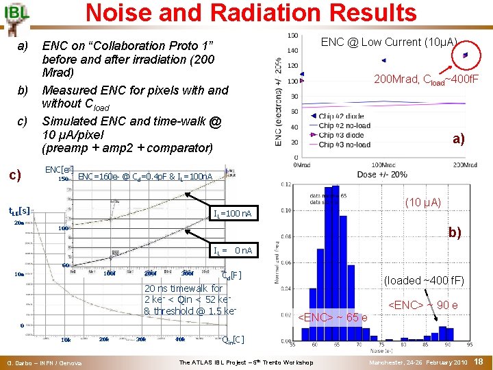 Noise and Radiation Results a) b) c) c) ENC[e-] 150 200 Mrad, Cload~400 f.