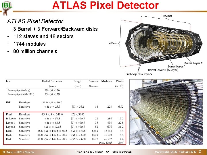 ATLAS Pixel Detector • • 3 Barrel + 3 Forward/Backward disks 112 staves and