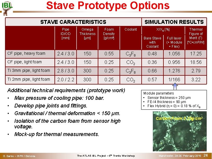 Stave Prototype Options STAVE CARACTERISTICS SIMULATION RESULTS Pipe ID/OD [mm] Omega Thickness [µm] Foam