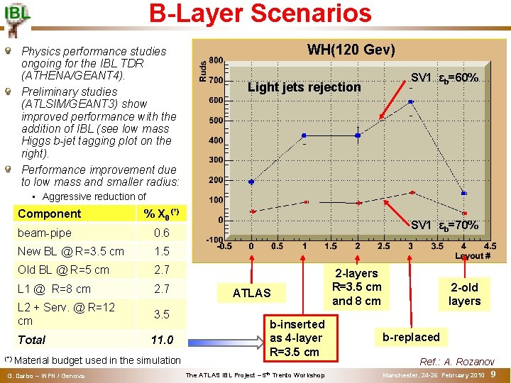 B-Layer Scenarios Physics performance studies ongoing for the IBL TDR (ATHENA/GEANT 4). Preliminary studies