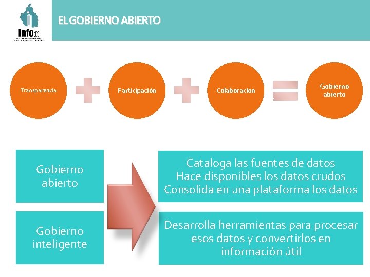 EL GOBIERNO ABIERTO Transparencia Participación Colaboración Gobierno abierto Cataloga las fuentes de datos Hace