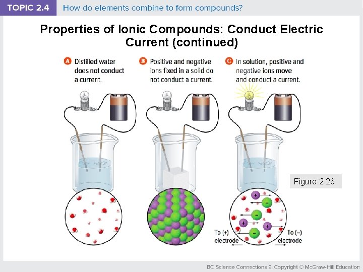 Properties of Ionic Compounds: Conduct Electric Current (continued) Figure 2. 26 
