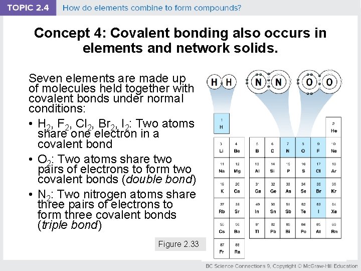 Concept 4: Covalent bonding also occurs in elements and network solids. Seven elements are