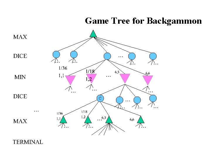 Game Tree for Backgammon … … … … … C … … … …