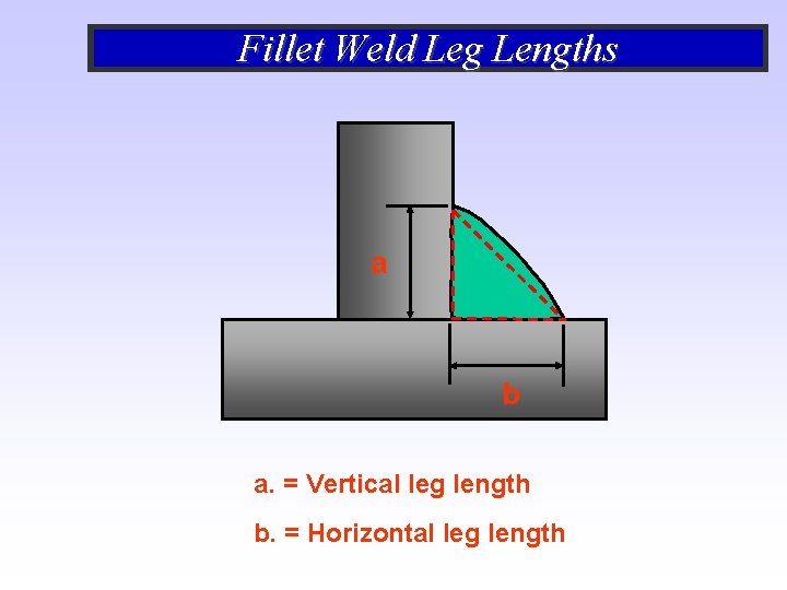 Fillet Weld Leg Lengths a b a. = Vertical leg length b. = Horizontal Fillet Weld Leg Lengths a b a. = Vertical leg length b. = Horizontal