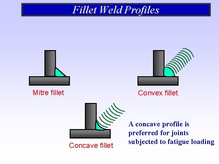 Fillet Weld Profiles Mitre fillet Convex fillet Concave fillet A concave profile is preferred Fillet Weld Profiles Mitre fillet Convex fillet Concave fillet A concave profile is preferred