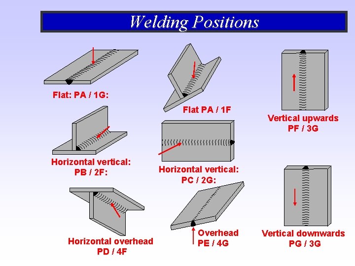 Welding Positions Flat: PA / 1 G: Flat PA / 1 F Horizontal vertical: Welding Positions Flat: PA / 1 G: Flat PA / 1 F Horizontal vertical: