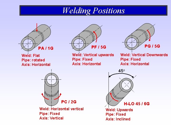 Welding Positions Weld: Flat Pipe: rotated Axis: Horizontal PG / 5 G PF / Welding Positions Weld: Flat Pipe: rotated Axis: Horizontal PG / 5 G PF /