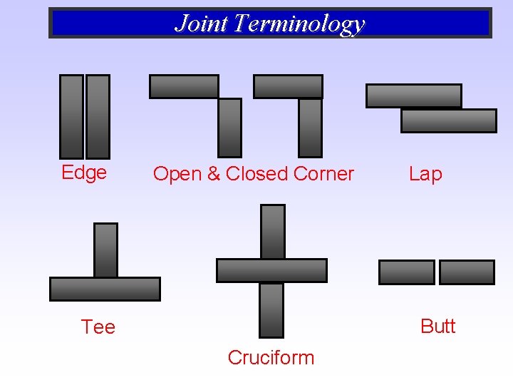 Joint Terminology Edge Open & Closed Corner Lap Butt Tee Cruciform 