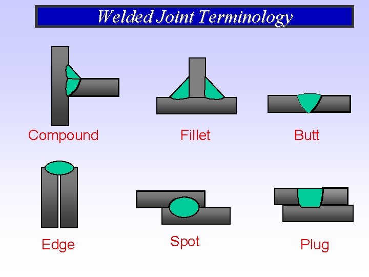 Welded Joint Terminology Compound Edge Fillet Spot Butt Plug Welded Joint Terminology Compound Edge Fillet Spot Butt Plug