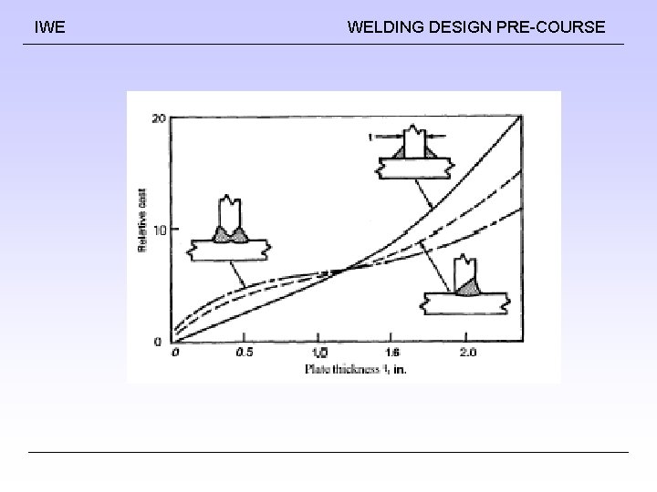 IWE WELDING DESIGN PRE-COURSE IWE WELDING DESIGN PRE-COURSE