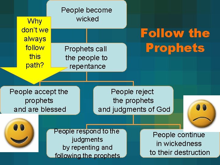 Why don’t we always follow this path? People become wicked Prophets call the people