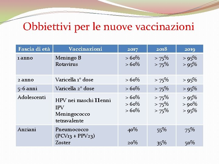 Obbiettivi per le nuove vaccinazioni Fascia di età Vaccinazioni 2017 2018 2019 1 anno
