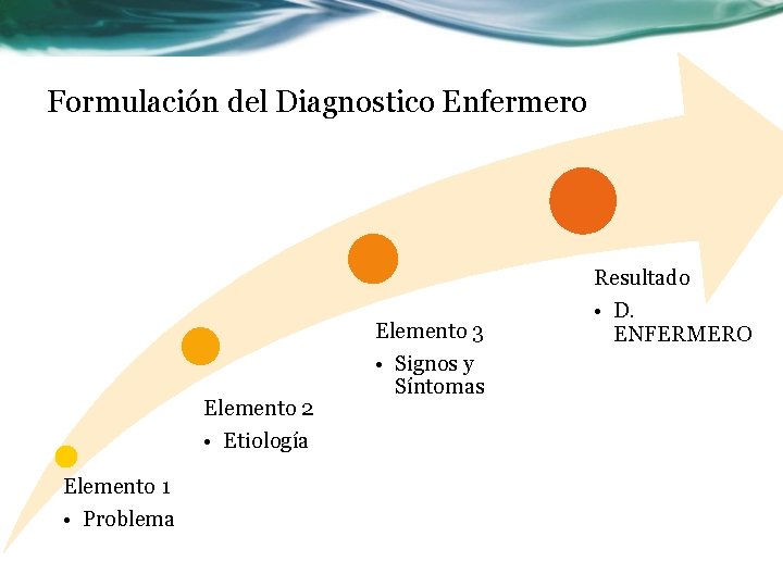 Formulación del Diagnostico Enfermero Elemento 2 • Etiología Elemento 1 • Problema Elemento 3