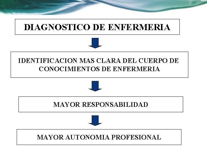 DIAGNOSTICO DE ENFERMERIA IDENTIFICACION MAS CLARA DEL CUERPO DE CONOCIMIENTOS DE ENFERMERIA MAYOR RESPONSABILIDAD