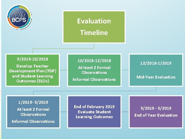 Evaluation Timeline 9/2018 -10/2018 Develop Teacher Development Plan (TDP) and Student Learning Outcomes (SLOs)