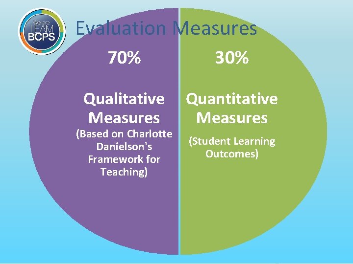 Evaluation Measures 70% 30% Qualitative Measures Quantitative Measures (Based on Charlotte Danielson's Framework for