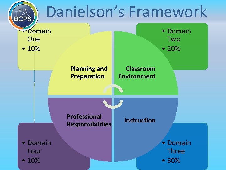  Danielson’s Framework • Domain One • 10% • Domain Two • 20% Planning