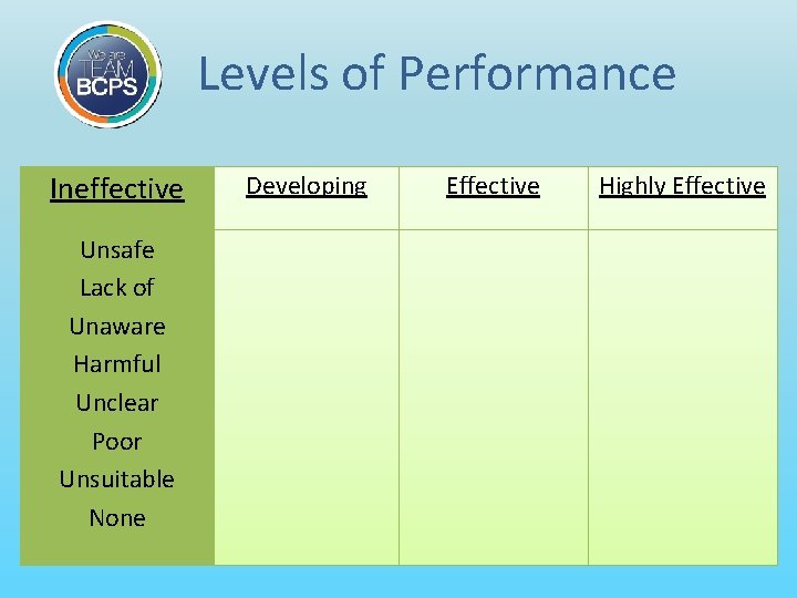 Levels of Performance What is an SLO? ? Developing Effective Student Learning Outcomes… Ineffective