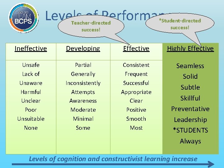 Levels of Performance *Student-directed success! Teacher-directed success! Ineffective Developing Effective Highly Effective Unsafe Lack