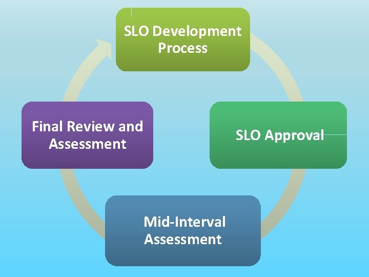 SLO Development Process Final Review and Assessment SLO Approval Mid-Interval Assessment 
